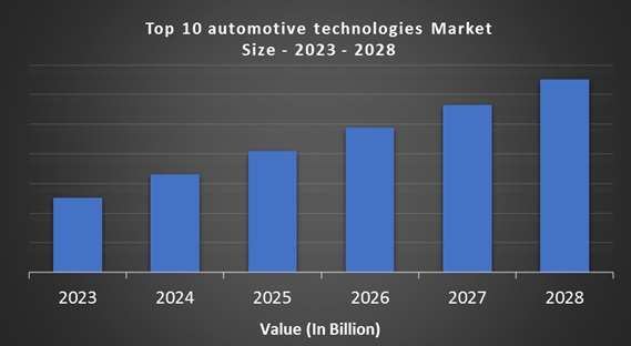 Top 10 Automotive Technologies Market